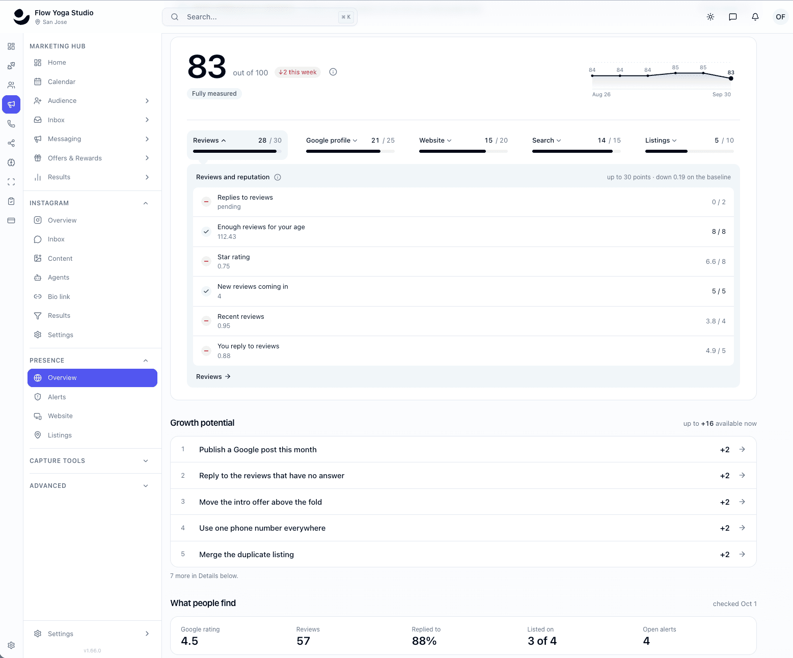 Presence score of 83 out of 100 with a ranked list of growth fixes